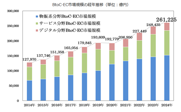 令和6年度デジタル取引環境整備事業（電子商取引に関する市場調査）BtoC-EC市場規模の経年推移