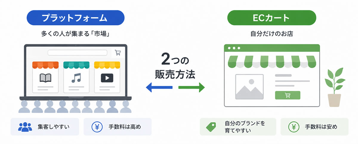 デジタルコンテンツ販売の方法(プラットフォームとECカートを比較)