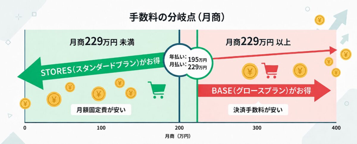 BASE(グロースプラン)とSTORES(スタンダードプラン)の月商別コスト比較グラフ。月商229万円が損益分岐点