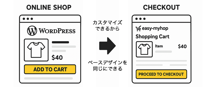 買い物カゴページもカスタマイズできるから一体感が高い