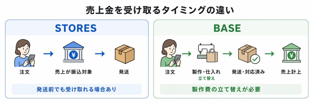 STORESとBASEの売上金を受け取るタイミングの違いを比較したイラスト