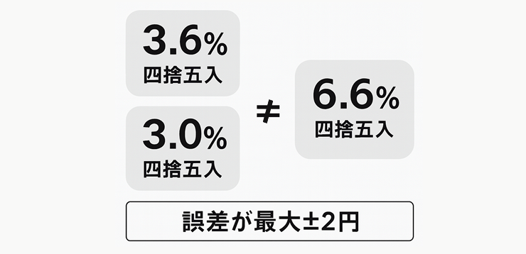 BASEの決済手数料は四捨五入されている