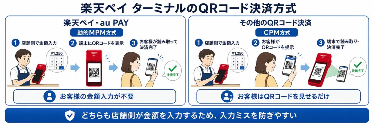 楽天ペイ ターミナルのQRコード決済|動的MPM方式とCPM方式の違い