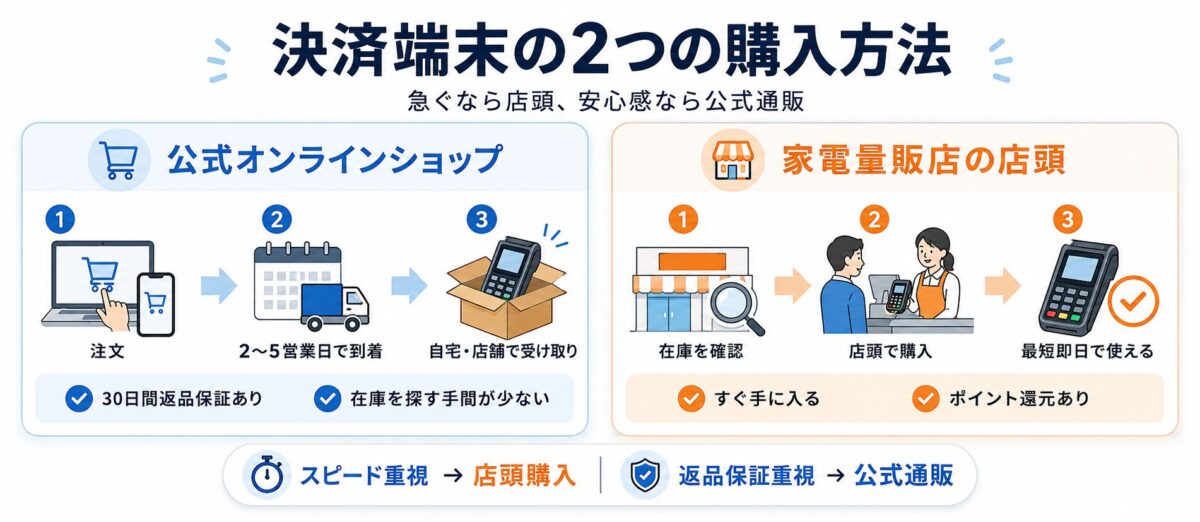 決済端末の購入方法を比較した図。公式オンラインショップは注文から2〜5営業日で到着し、家電量販店の店頭は在庫確認のうえ最短即日で購入できる