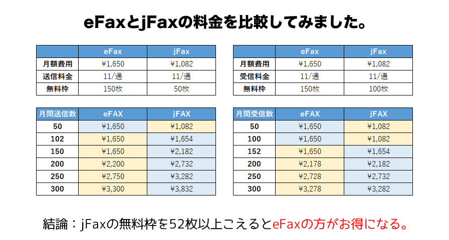jFaxは、無料枠+52枚利用する料金が逆転する