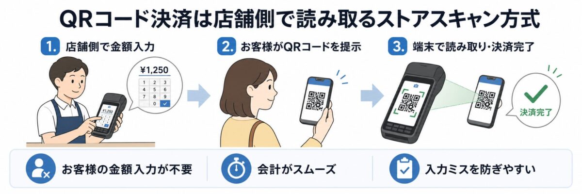 PAYGATEのQRコード決済|店舗側が読み取るストアスキャン方式の流れ
