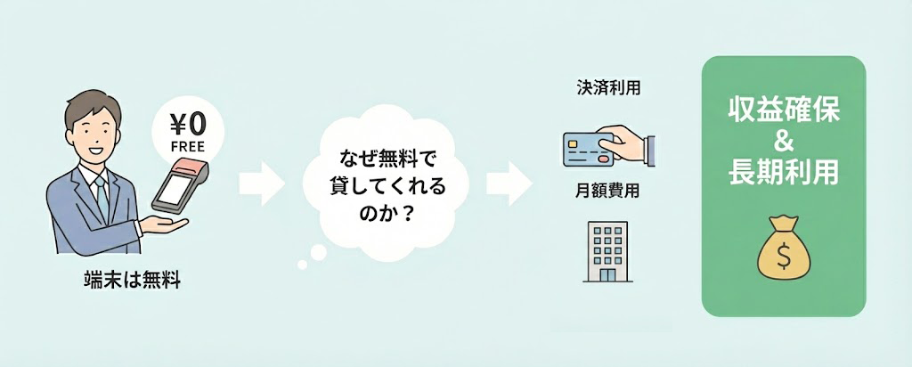 なぜクレジットカードリーダーを無料で貸してくれるのか?