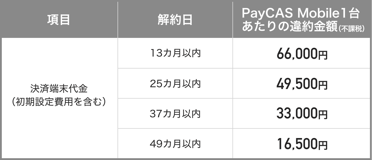 PayCAS Mobile違約金