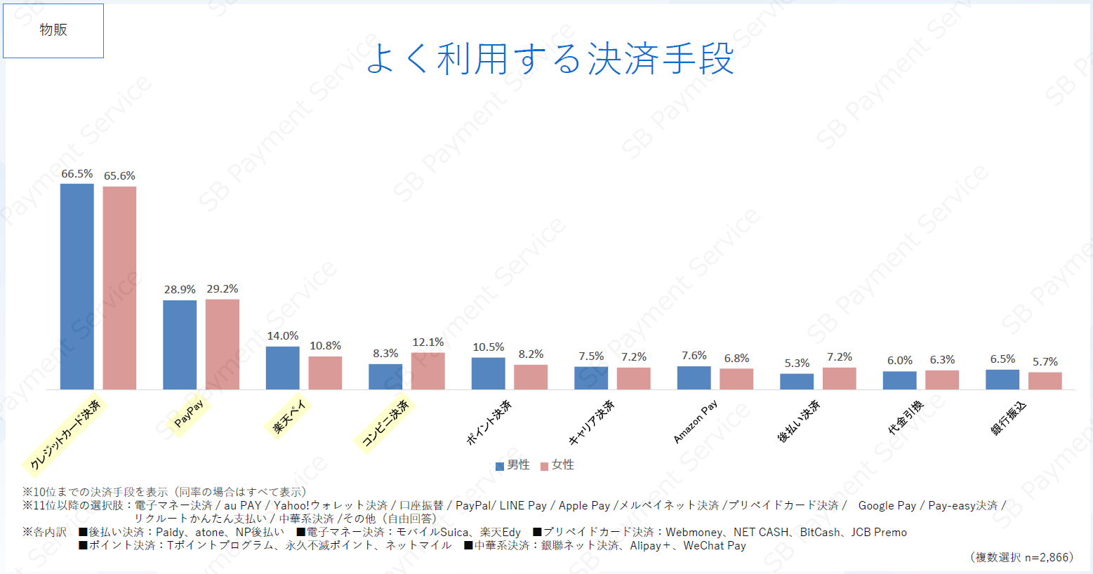 SBペイメントサービス株式会社調査 よく利用する決済手段