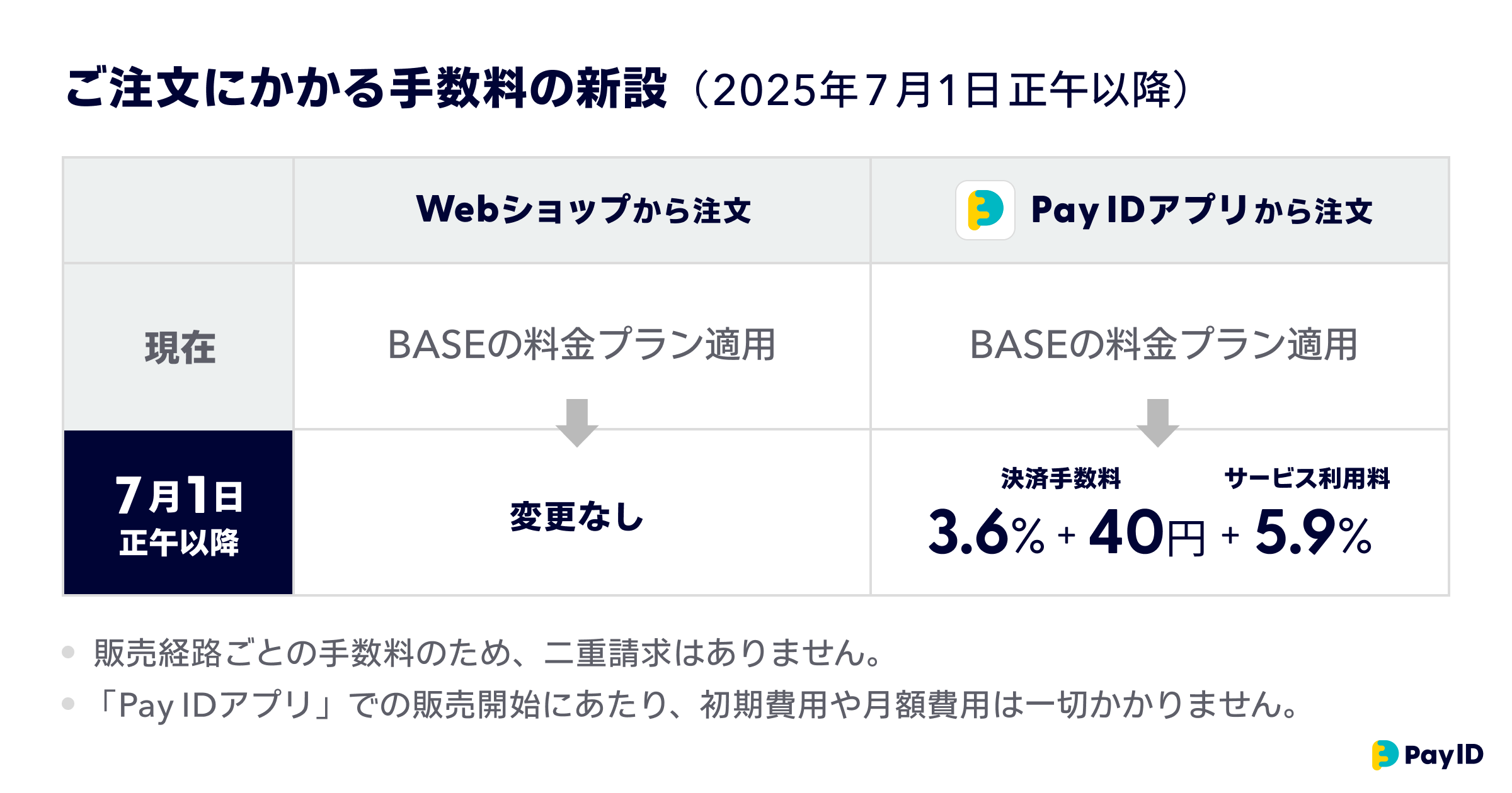 BASEのPayIDアプリ経由の決済手数料