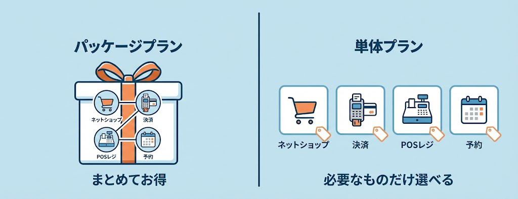 STORESの料金体系は「パッケージ」と「単体」の2系統