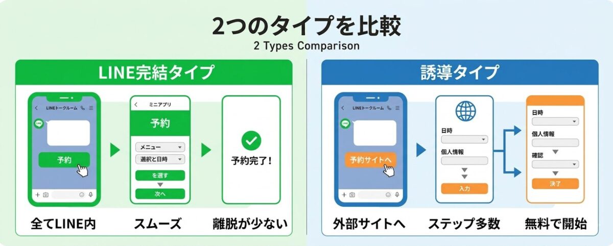 LINE予約システムのタイプを比較