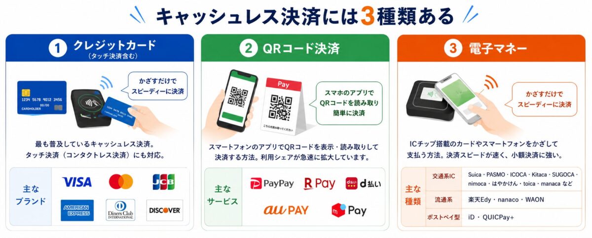 キャッシュレス決済には3種類ある