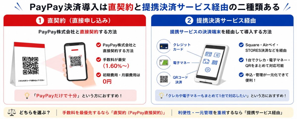 PayPay決済導入は直契約と提携決済サービス経由の二種類ある