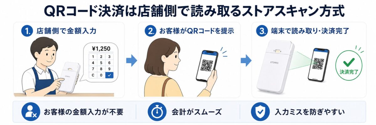 STORES 決済端末2でお客様のQRコードを読み取るストアスキャン方式の流れ
