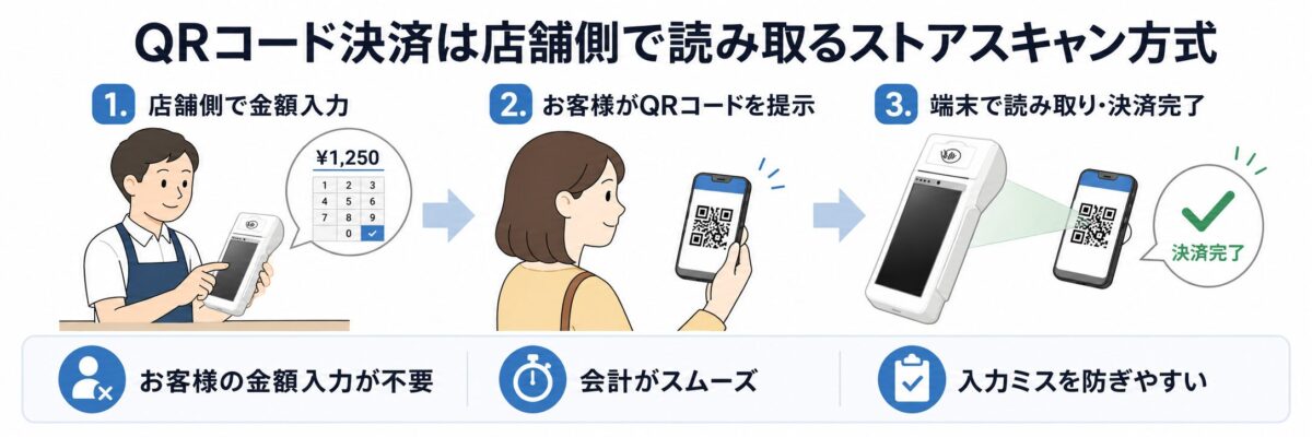 アルファポータブル(KS8226)のQRコード決済|店舗側が読み取るストアスキャン方式の流れ