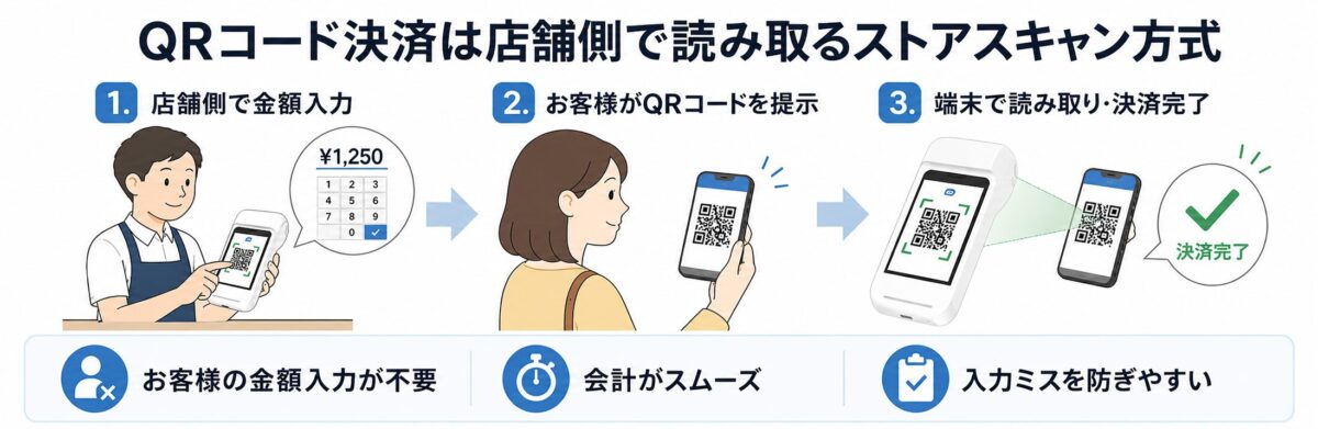 PayCAS Mobileで店舗側がQRコードを読み取るストアスキャン方式の流れ