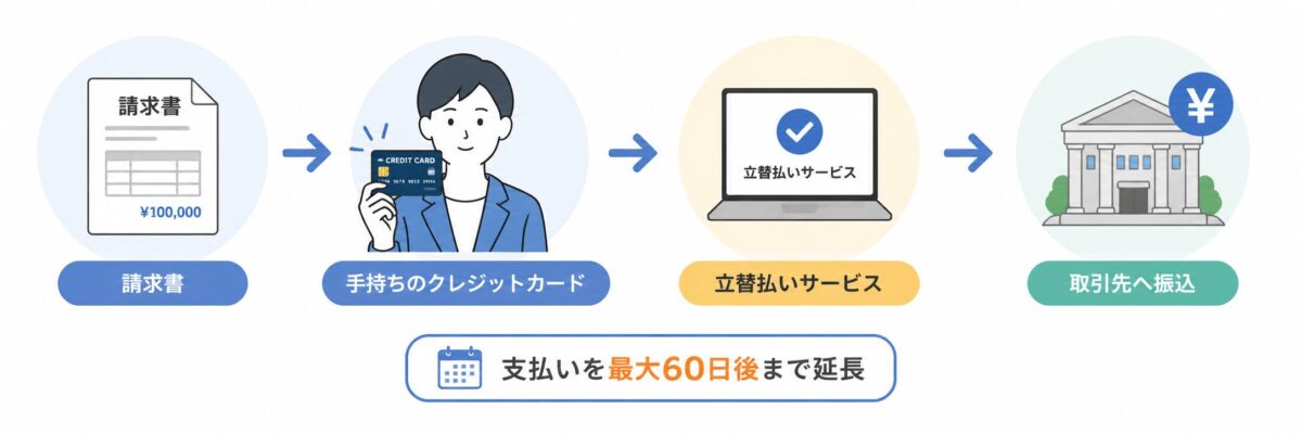 請求書を手持ちのクレジットカードで支払い、立替払いサービスを通じて取引先へ振込し、支払いを最大60日後まで延長できる仕組みのイラスト