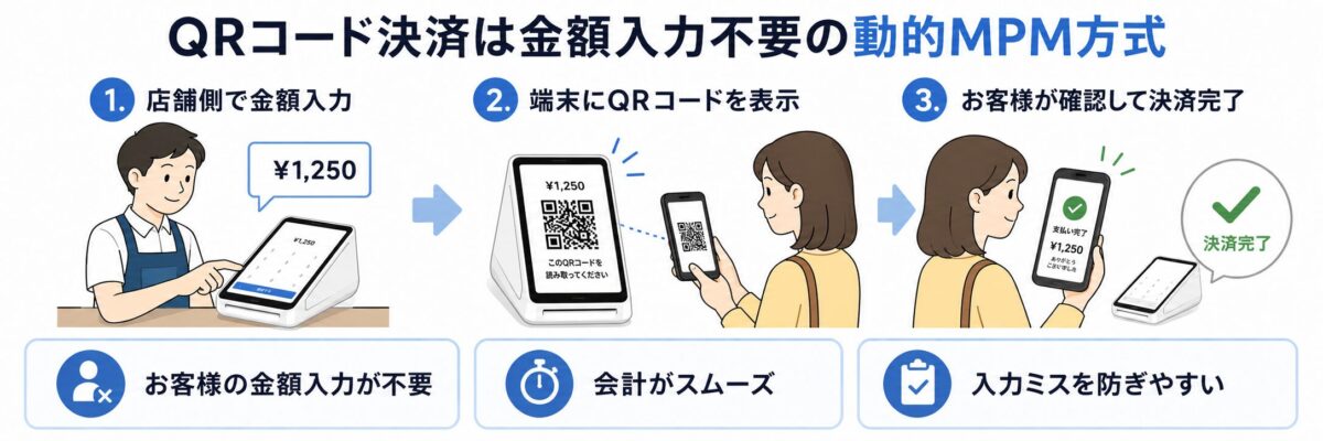 SquareターミナルのQRコード決済の流れ|金額入力不要の動的MPM方式