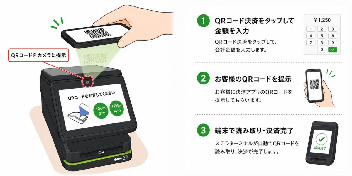 stera packのQRコード決済手順。QRコードをカメラに提示して読み取る流れを示した画像