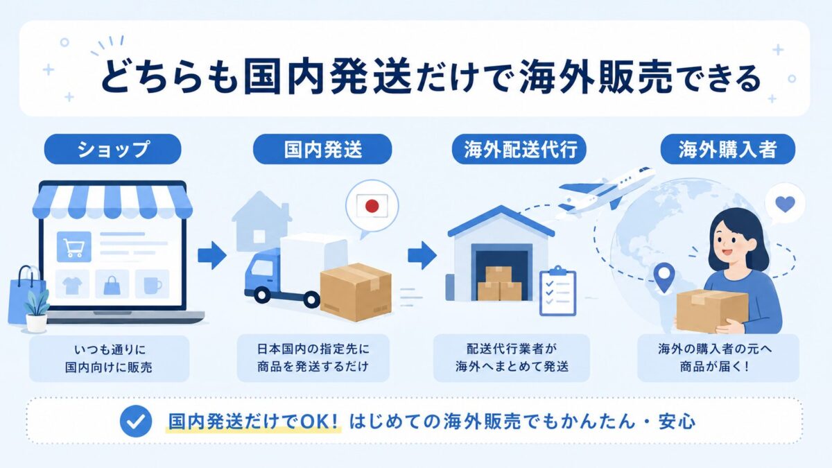 BASEとSTORESは国内発送だけで海外販売でき、配送代行業者が海外購入者へ商品を届ける仕組み